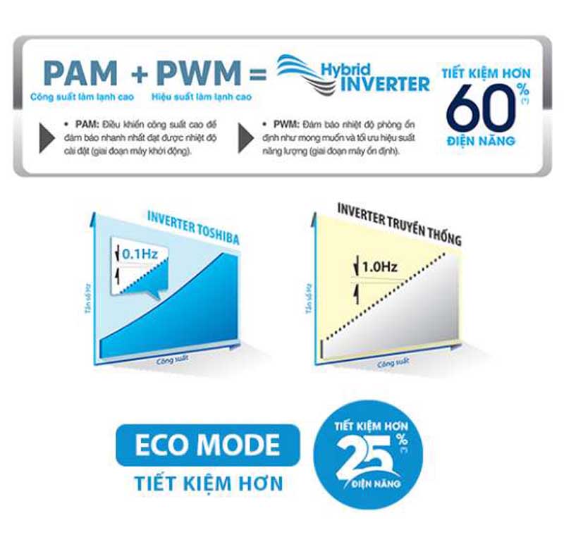 Inverter kết hợp chế độ Eco giúp cho động cơ hoạt động êm ái, tiết kiệm điện năng