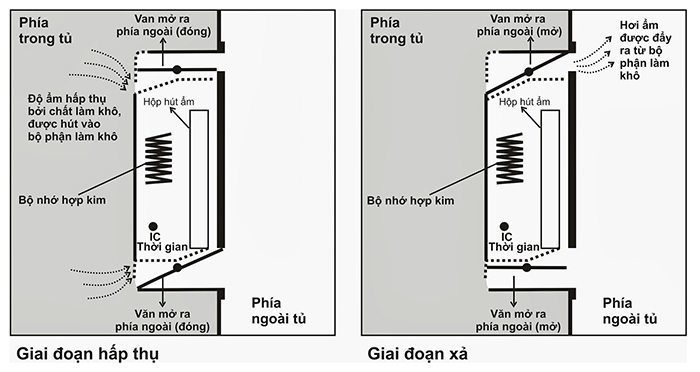 Tủ chống ẩm Fujie AD120 - Hàng chính hãng