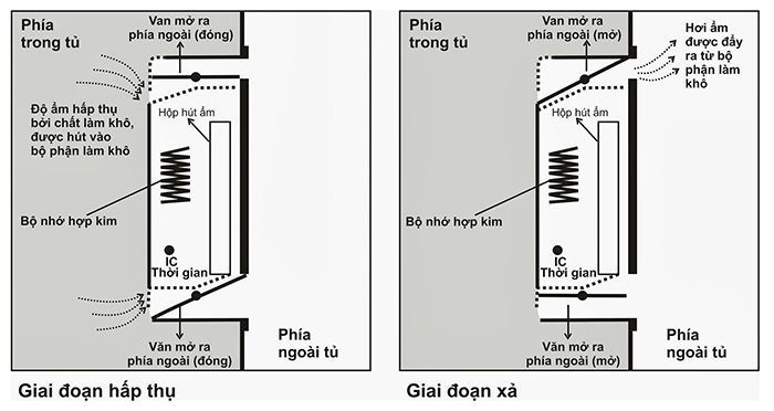 Tủ chống ẩm Fujie AD350 - Hàng chính hãng
