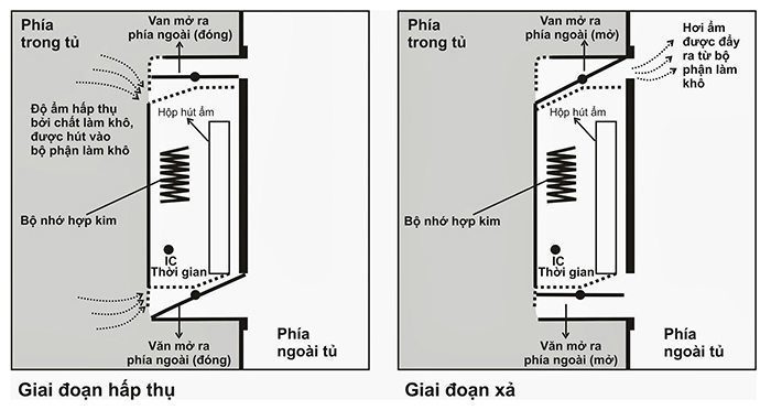 Tủ chống ẩm Fujie AD400 - Hàng chính hãng