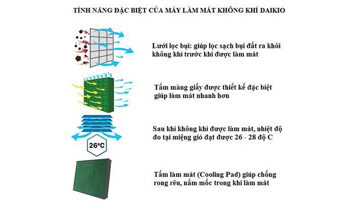 Máy làm mát không khí Daikio DK-1130A - Hàng chính hãng