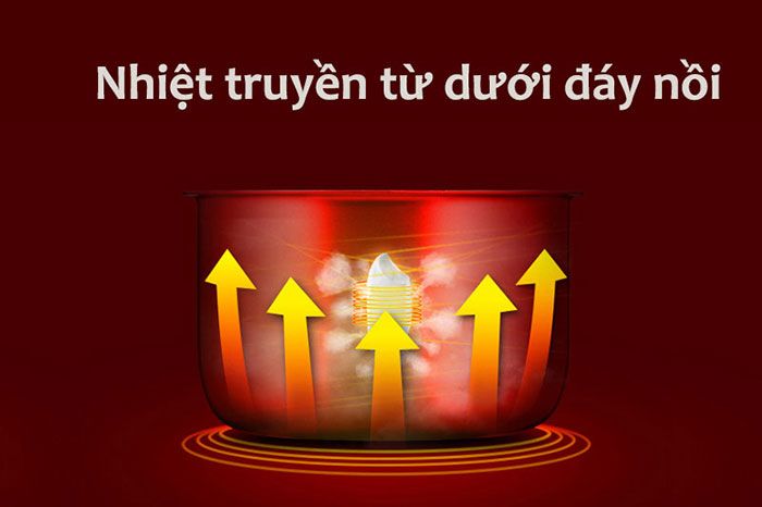 Lòng nồi cơm điện tỏa nhiệt từ bên dưới lên
